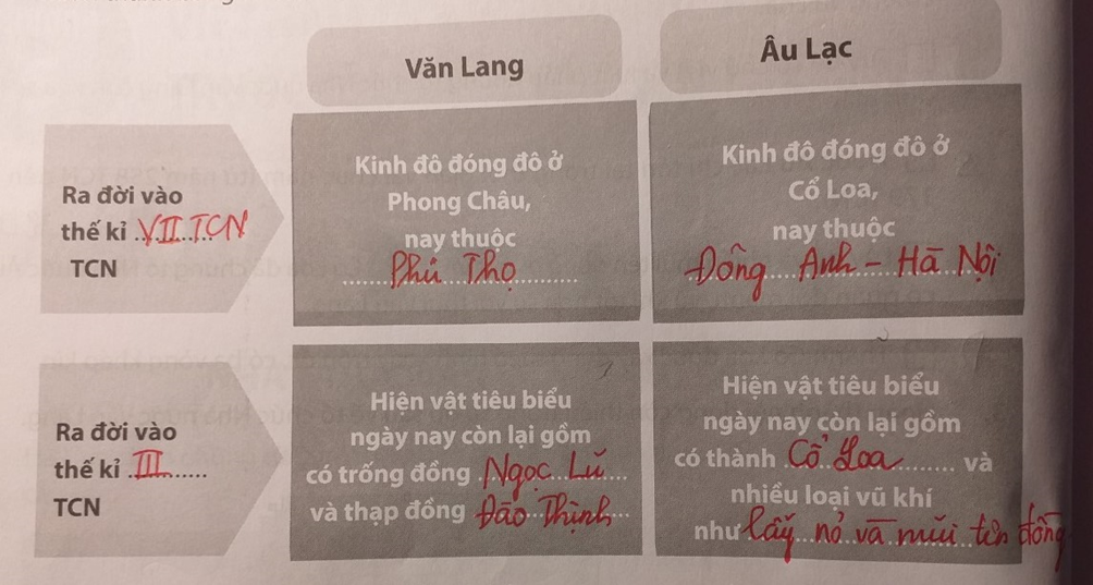 Hoàn thành bảng so sánh giữa Nhà nước Văn Lang và Nhà nước Âu Lạc