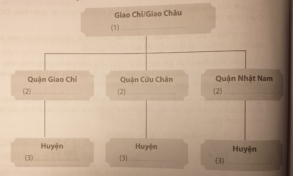 Hoàn thành nội dung còn thiếu trong sơ đồ sau về tổ chức chính quyền của nhà Hán