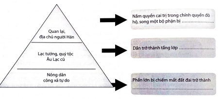 Hoàn thành sơ đồ và mô tả sự biến đổi về thành phần xã hội dưới thời Bắc thuộc