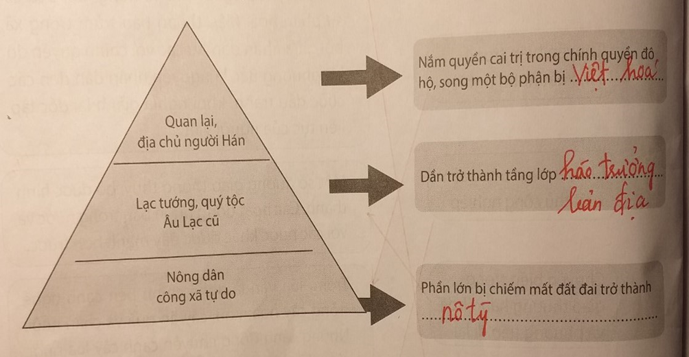 Hoàn thành sơ đồ và mô tả sự biến đổi về thành phần xã hội dưới thời Bắc thuộc