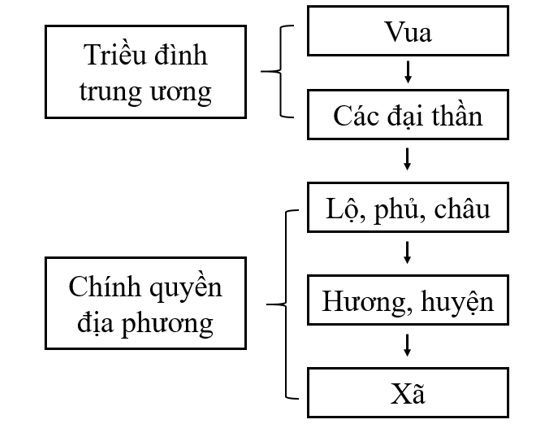 Hoàn thành sơ đồ dưới đây về tổ chức bộ máy nhà nước dưới thời Lý và nêu nhận xét