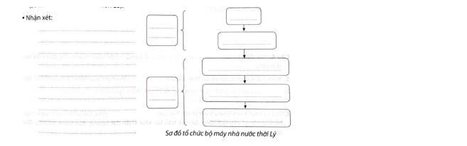 Hoàn thành sơ đồ dưới đây về tổ chức bộ máy nhà nước dưới thời Lý và nêu nhận xét