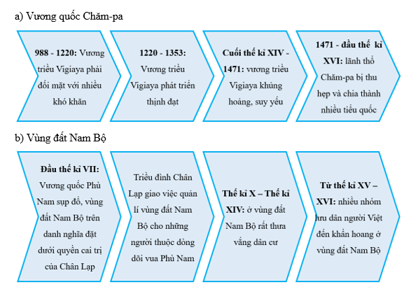 Hoàn thiện sơ đồ sau khái quát về diễn biến chính trị của Vương quốc Chăm-pa