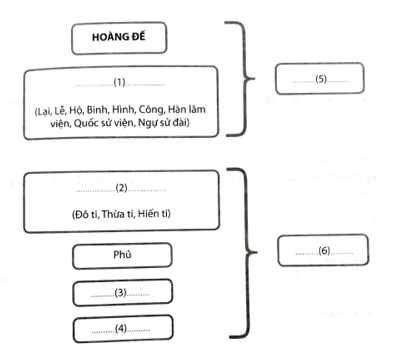 Hãy hoàn thành sơ đồ tổ chức nhà nước thời Lê Sơ dưới đây