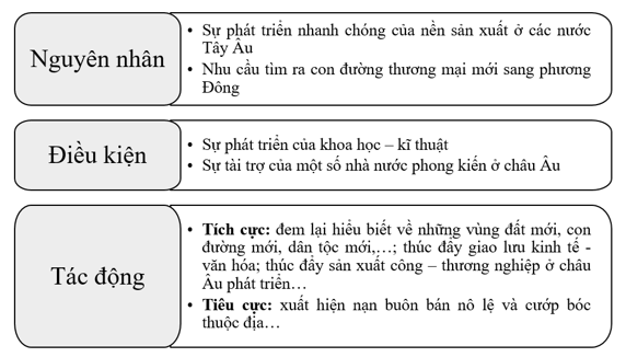 Hãy vẽ sơ đồ tư duy thể hiện nguyên nhân, điều kiện, tác động của các cuộc đại phát kiến địa lí