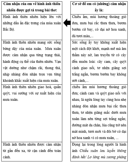 Hoàn thành sơ đồ sau để trình bày cảm nhận của em về hình ảnh thiên nhiên