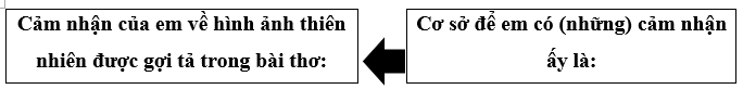 Hoàn thành sơ đồ sau để trình bày cảm nhận của em về hình ảnh thiên nhiên