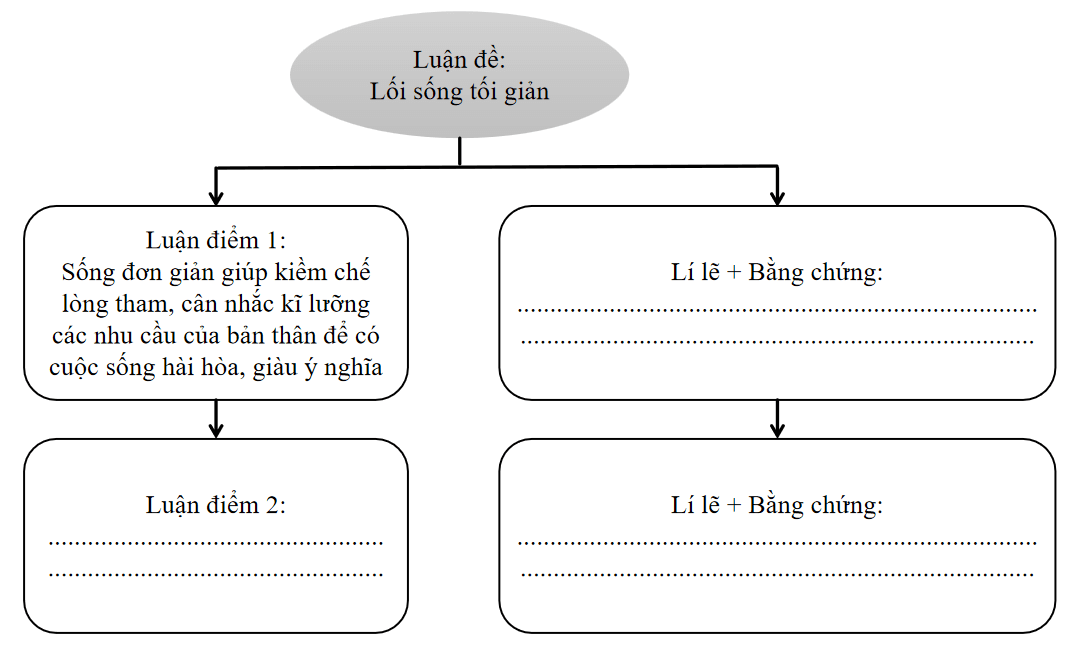 Sơ đồ thể hiện mối quan hệ giữa luận đề luận điểm lí lẽ và bằng chứng