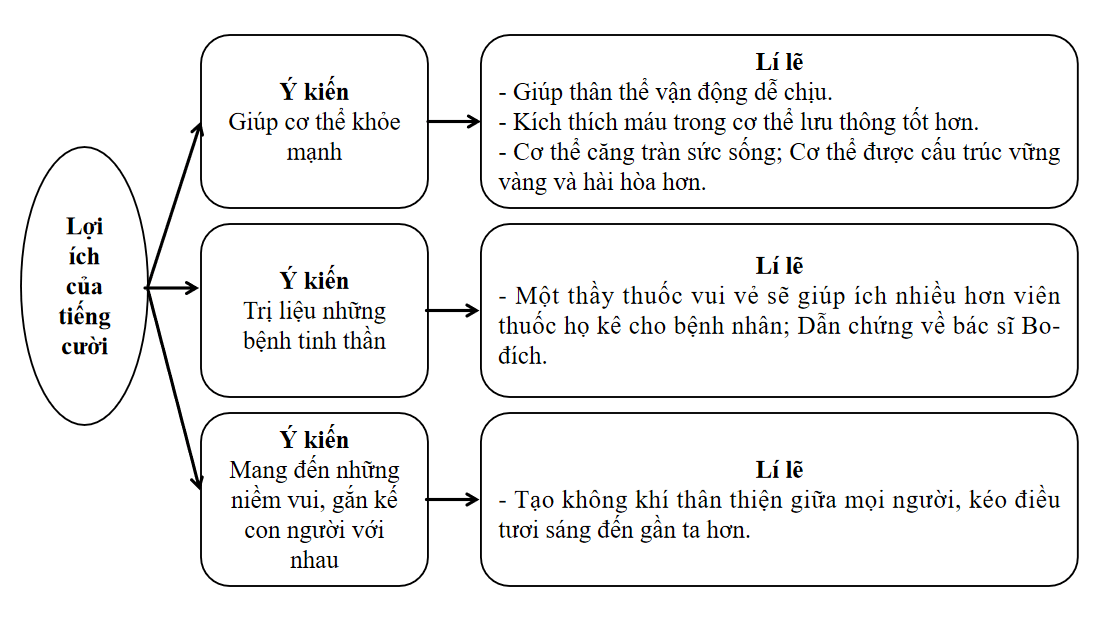 Những ích lợi của tiếng cười được đề cập trong văn bản