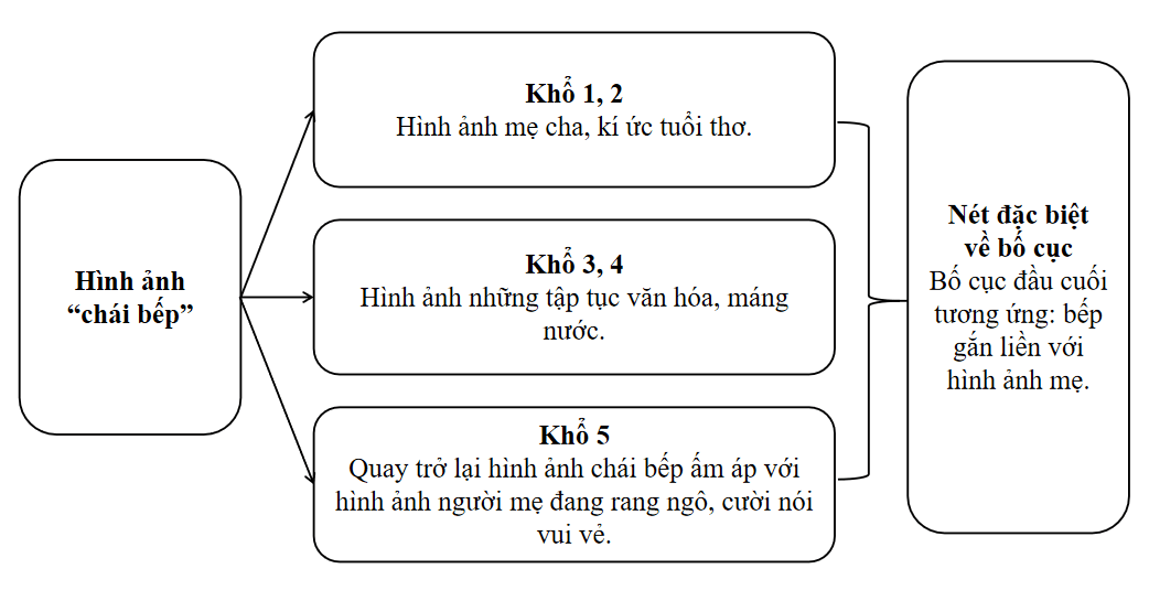 Từ hình ảnh về chái bếp ở dòng thơ đầu tiên hồi ức của tác giả mở rộng