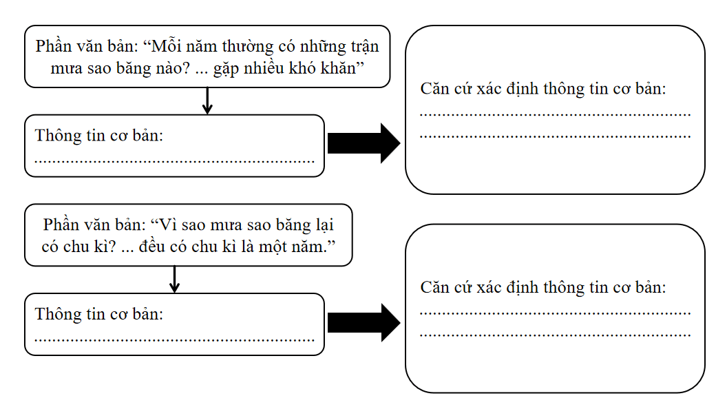 Điền vào chỗ trống trong sơ đồ sau để hoàn thành việc tóm tắt thông tin