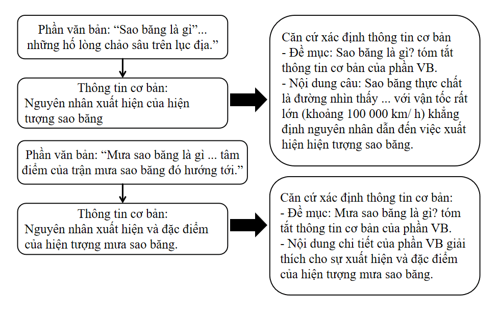 Điền vào chỗ trống trong sơ đồ sau để hoàn thành việc tóm tắt thông tin