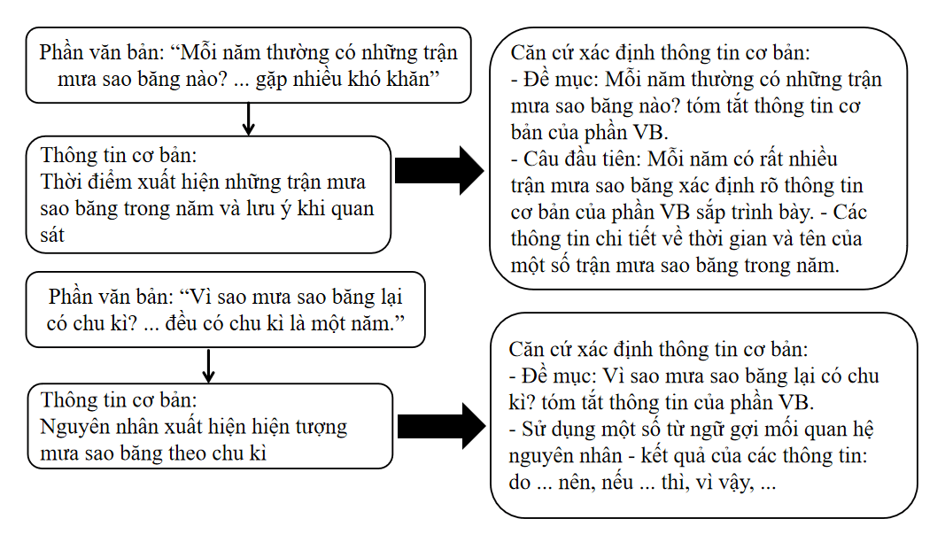 Điền vào chỗ trống trong sơ đồ sau để hoàn thành việc tóm tắt thông tin