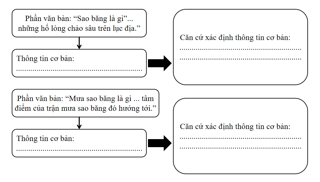 Điền vào chỗ trống trong sơ đồ sau để hoàn thành việc tóm tắt thông tin