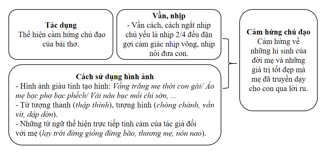 Cảm hứng chủ đạo của bài thơ và tác dụng của cách gieo vần ngắt nhịp