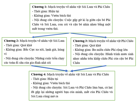 Đọc phần tóm tắt tác phẩm ở cước chú (1) trong SGK tr6 và điền thông tin vào sơ đồ mạch truyện