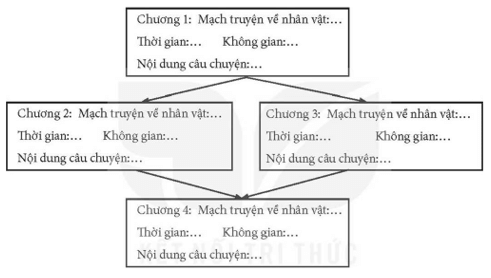 Đọc phần tóm tắt tác phẩm ở cước chú (1) trong SGK tr6 và điền thông tin vào sơ đồ mạch truyện