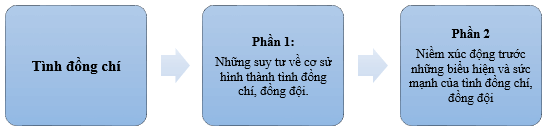 Bài thơ Đồng chí bao gồm các phần trang 22 VTH Ngữ Văn 8 Tập 2