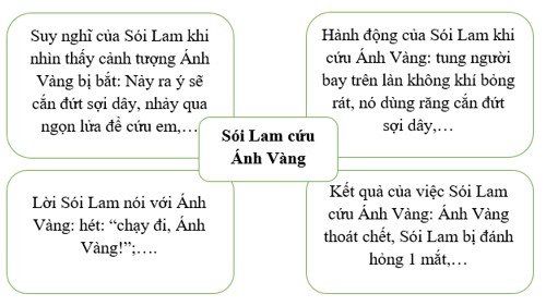 Đọc phần (2) chương 2 (sgk tr7,8) và thực hiện các yêu cầu trang 4 VTH Ngữ Văn 8 Tập 2