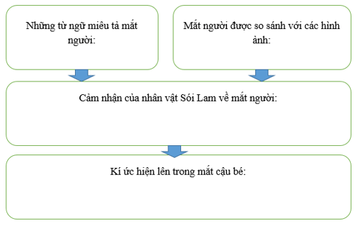 Đọc phần (3), chương 3 (sgk trang 9 – 10) và điền nội dung phù hợp vào sơ đồ sau