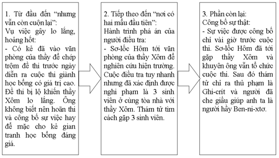 Đọc văn bản Ba chàng sinh viên và ghi lại chuỗi sự kiện trong tác phẩm vào sơ đồ sau