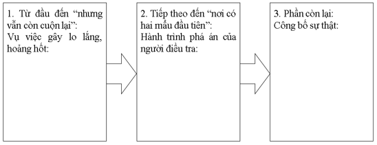 Đọc văn bản Ba chàng sinh viên và ghi lại chuỗi sự kiện trong tác phẩm vào sơ đồ sau