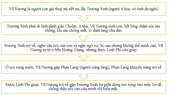 Cốt truyện của tác phẩm trang 5 VTH Ngữ Văn 9 Tập 1