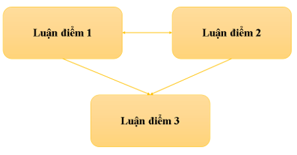 Các luận điểm chính trong văn bản trang 61 VTH Ngữ Văn 9 Tập 1