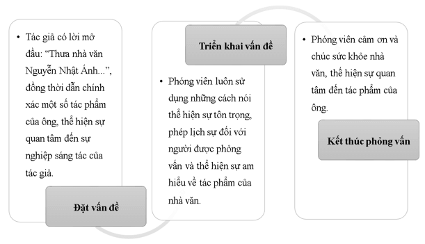 Những yếu tố ngôn ngữ thể hiện phép lịch sự và ý thức tôn trọng người được phỏng vấn