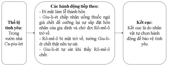 Mối liên hệ của hành động thổ lộ tình yêu trong đêm ở vườn nhà Ca-piu-lét với các hành động tiếp theo