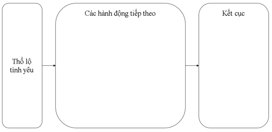 Mối liên hệ của hành động thổ lộ tình yêu trong đêm ở vườn nhà Ca-piu-lét với các hành động tiếp theo