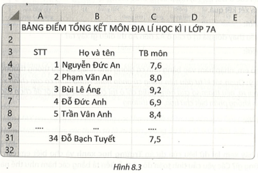 Để làm báo cáo về kết quả học tập kì I, giáo viên có tệp bảng tính ghi (ảnh 1)