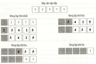 Em hãy liệt kê các bước của thuật toán sắp xếp chọn để sắp xếp các số (ảnh 1)