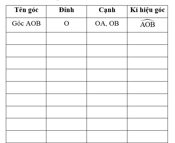 Em hãy gọi tên và liệt kê các yếu tố của góc trong các hình bên (theo mẫu)