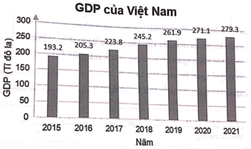 Biểu đồ sau biểu diễn số liệu tổng sản phẩm quốc nội