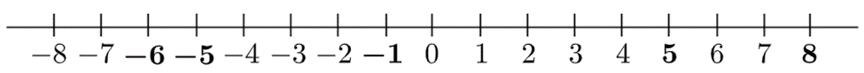 Biểu diễn các số nguyên sau lên trục số 5 − 5 8 − 1 − 6