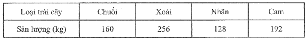 Bảng thống kê dưới đây cho biết sản lượng các loại trái cây