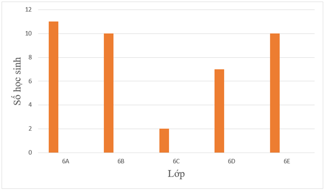 Bảng thống kê dưới đây cho biết số lượng học sinh của các lớp có mặt