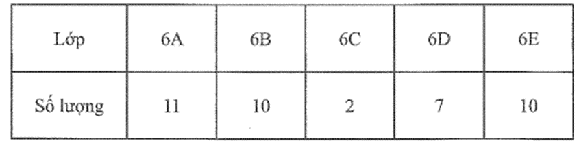 Bảng thống kê dưới đây cho biết số lượng học sinh của các lớp có mặt