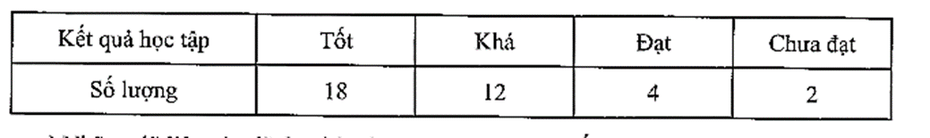 Thu thập dữ liệu về kết quả học tập của 35 học sinh lớp 7A