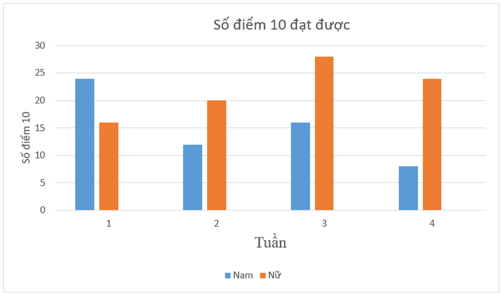 Bảng thống kê dưới đây cho biết số điểm 10 các bạn lớp 6A