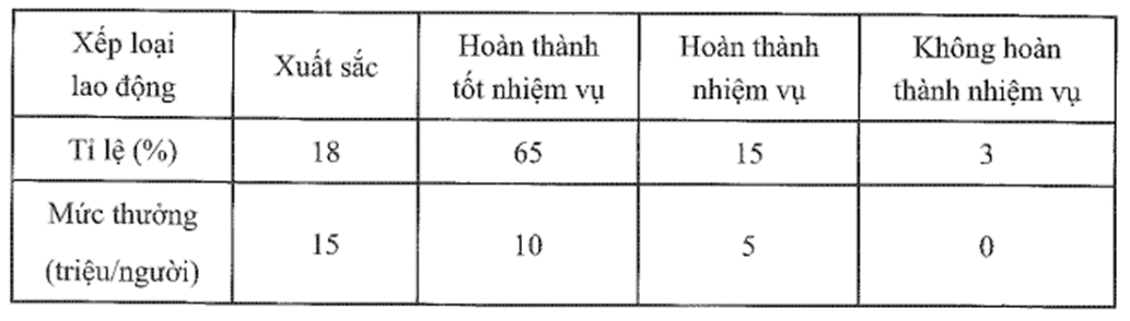 Thông tin về kết quả tổng kết thi đua cuối năm của một công ti