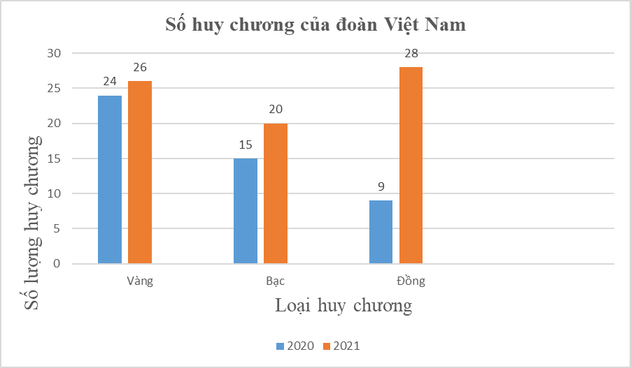 Theo báo cáo Tổng cục thống kê số huy chương đoàn Việt Nam đạt được