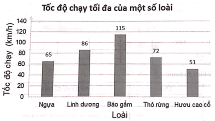 Biểu đồ dưới đây cho biết tốc độ tối đa của một số loài động vật So với linh dương