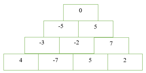Điền số thích hợp vào chỗ chấm trong hình sau đây sao cho tổng hai số nằm trong hai ô cạnh nhau