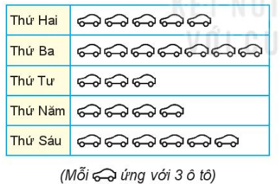 Biểu đồ tranh sau đây cho biết số lượt ô tô vào gửi tại một bãi đỗ xe