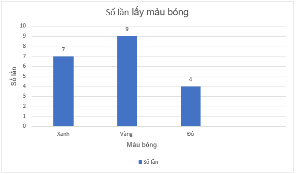 Một túi đựng 2 quả bóng màu xanh, 4 quả bóng màu vàng và 1 quả bóng màu đỏ