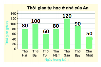 Hoàn thiện biểu đồ nếu ngày Chủ nhật An dành 50 phút tự học ở nhà