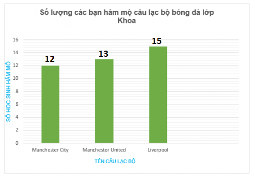 Bảng sau cho biết số lượng các bạn lớp Khoa hâm mộ ba câu lạc bộ bóng đá 