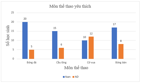 Bảng thống kê sau đây cho biết số lượng các bạn nam, nữ trong lớp